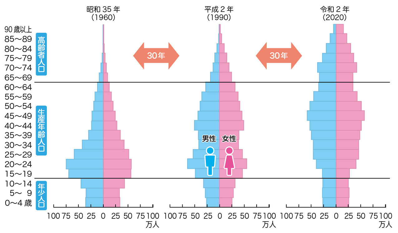 人口ピラミッド(男女、年齢5歳階級別の人口の分布)