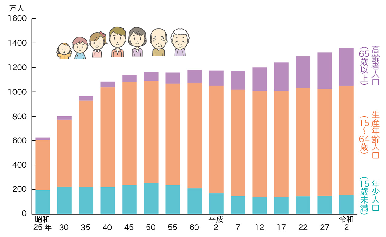 年齢区分別人口の推移