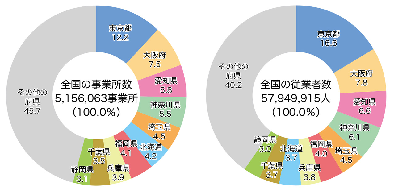 都道府県別事業所数（民営）と従業者数の割合（令和3年）