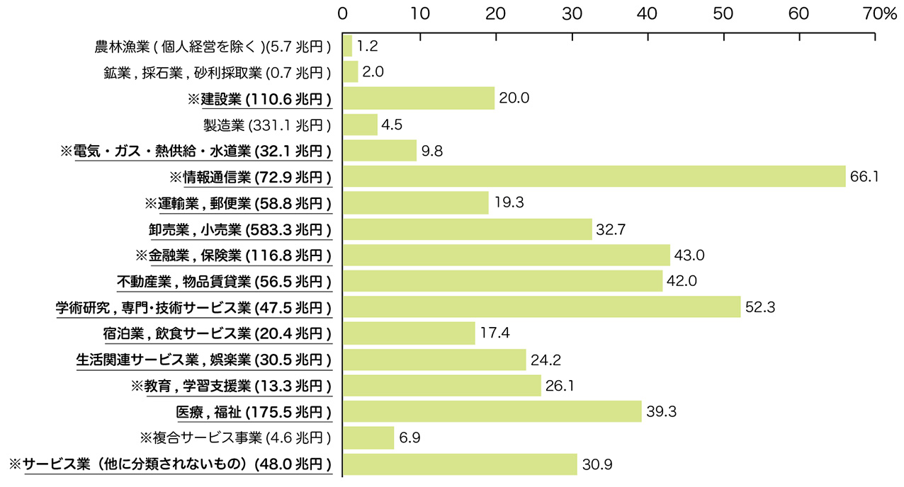 産業別、全国売上（収入）金額に占める東京都の割合（令和2年）