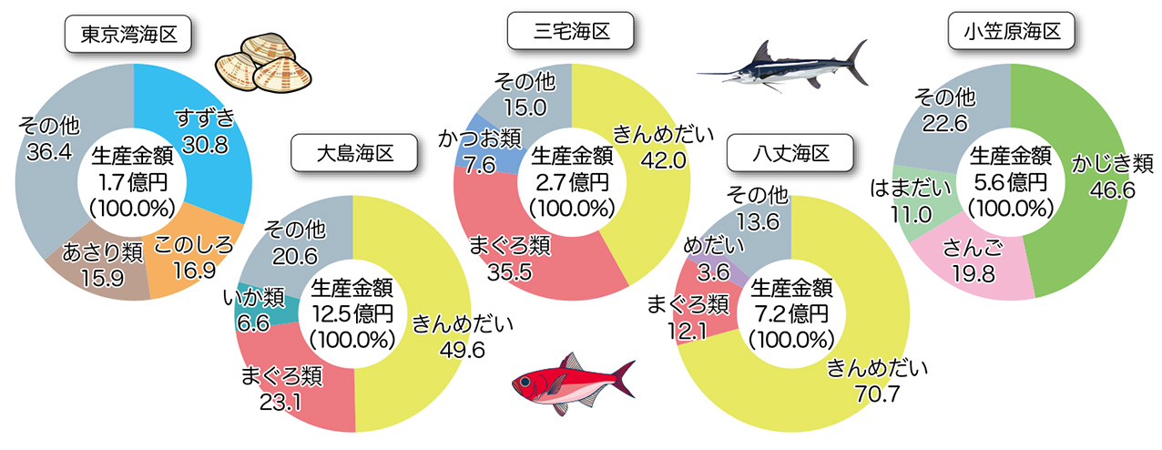 水産物生産金額の海区別・種類別構成比（令和３年）