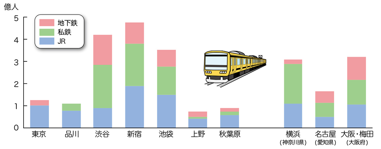 主な駅の乗車人員数（令和３年度）