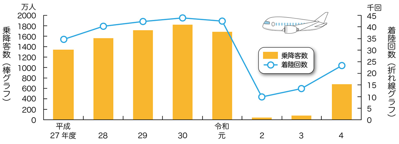 羽田空港における国際線乗降客数の推移