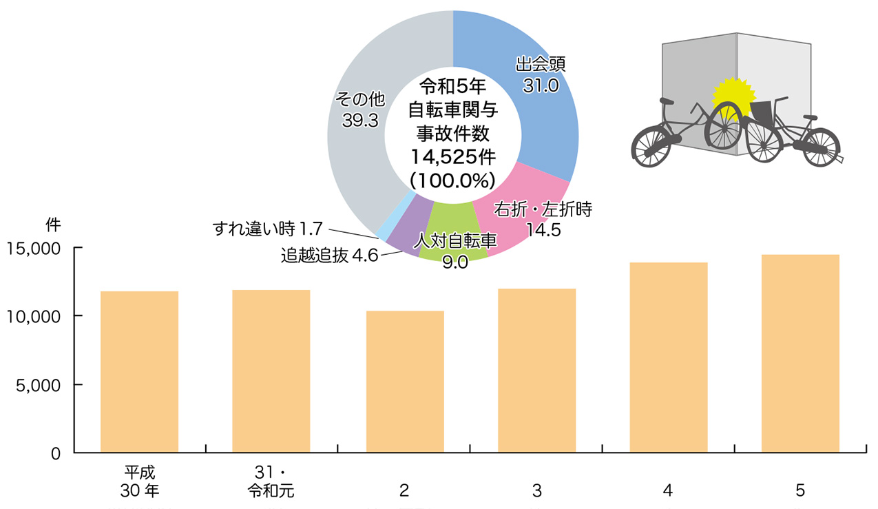 自転車関与事故件数の推移と類型別件数
