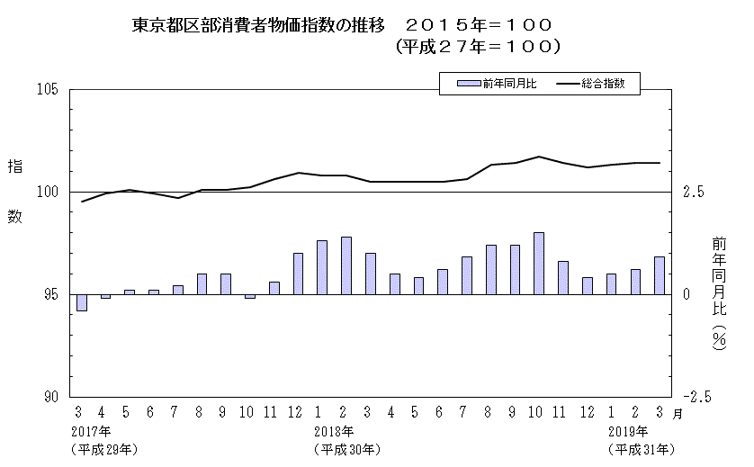 東京都区部消費者物価指数の推移（2015年＝100）