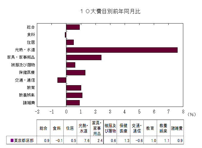 10大費目別前年同月比