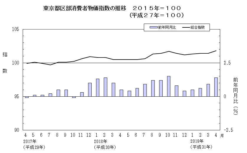 東京都区部消費者物価指数の推移（2015年＝100）