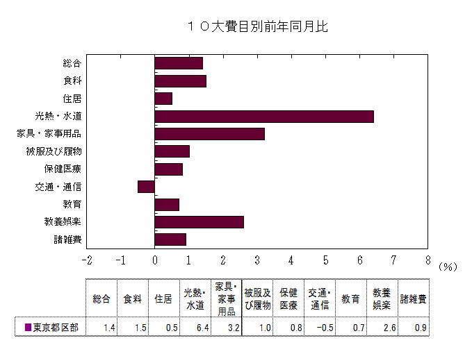 10大費目別前年同月比