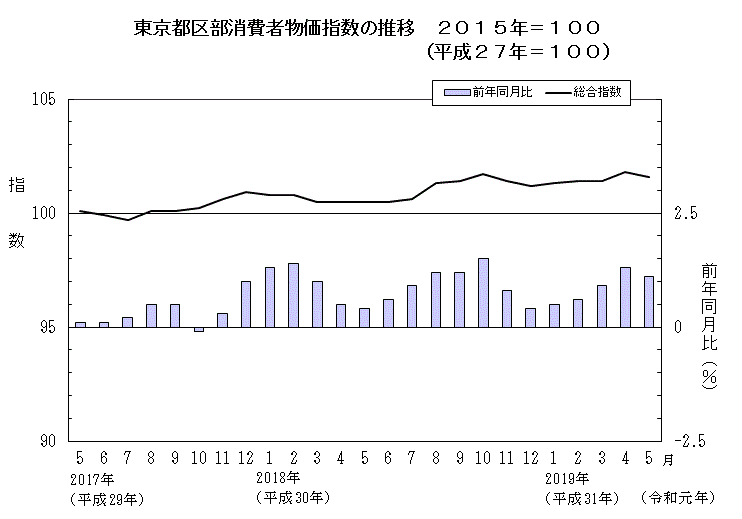 東京都区部消費者物価指数の推移（2015年＝100）