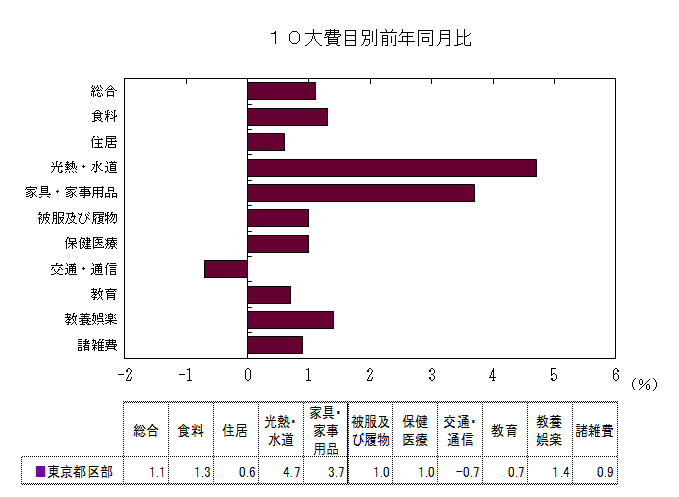 10大費目別前年同月比