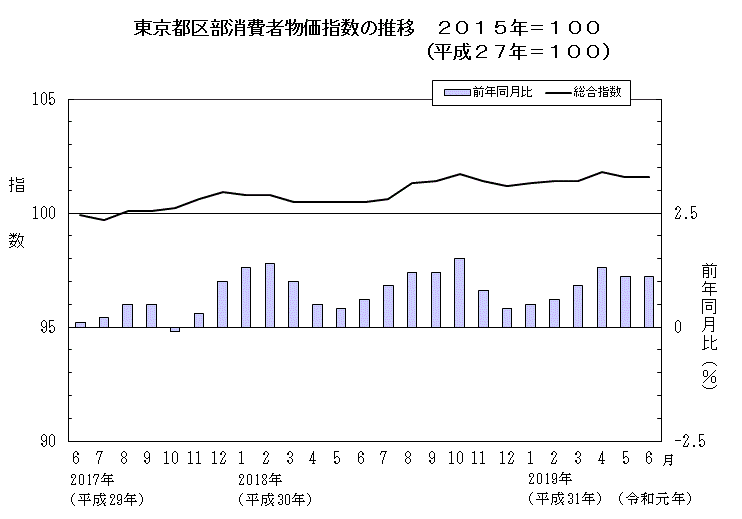 東京都区部消費者物価指数の推移（2015年＝100）