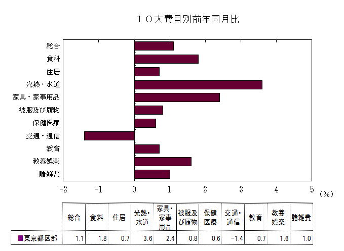 10大費目別前年同月比