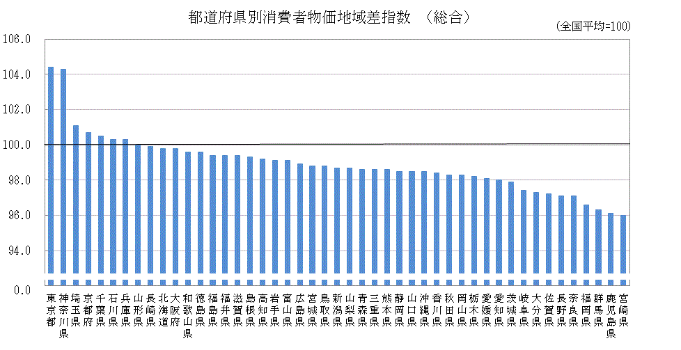 主な都道府県の消費者物価地域差指数