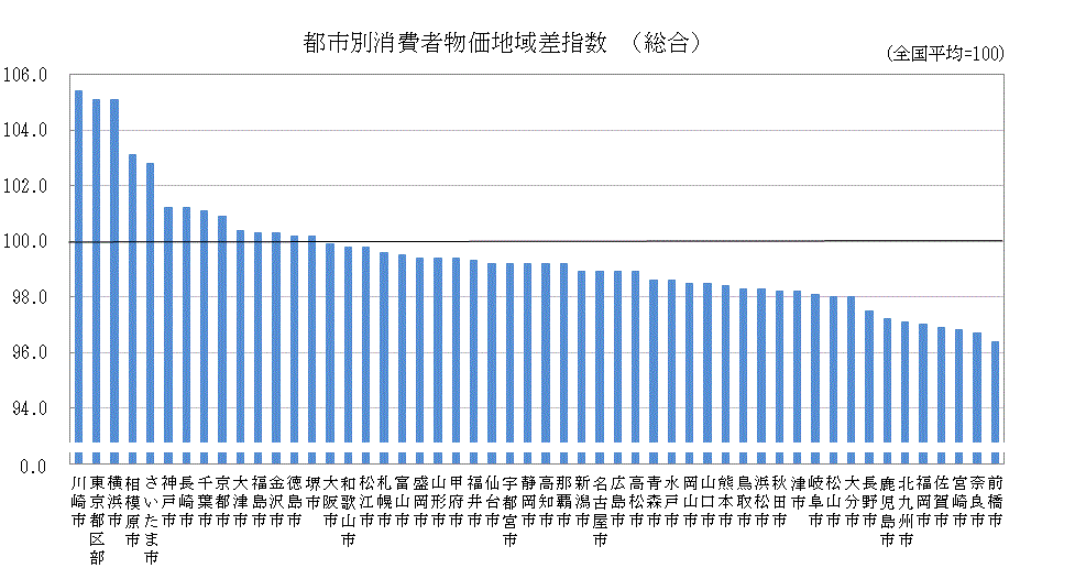 主な都市の消費者物価地域差指数