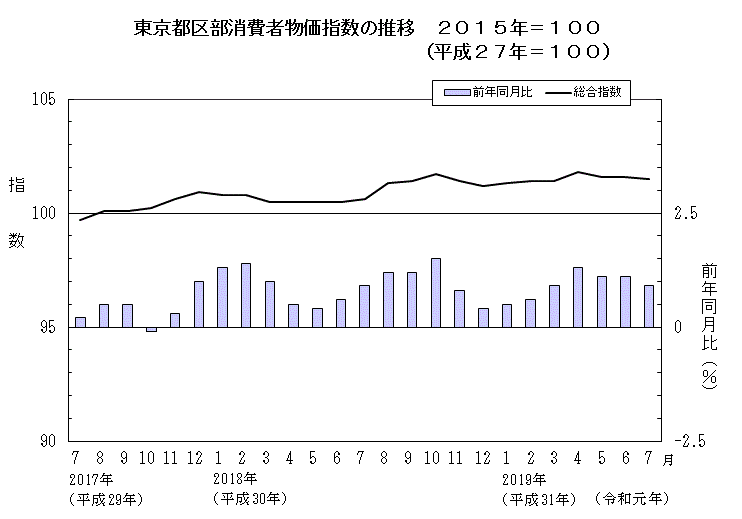 東京都区部消費者物価指数の推移（2015年＝100）