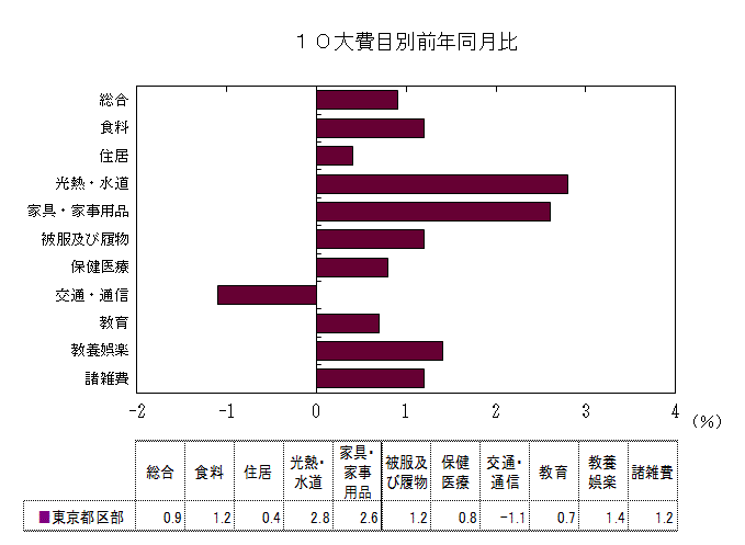 10大費目別前年同月比