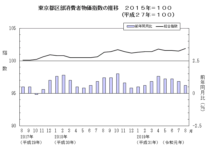 東京都区部消費者物価指数の推移（2015年＝100）