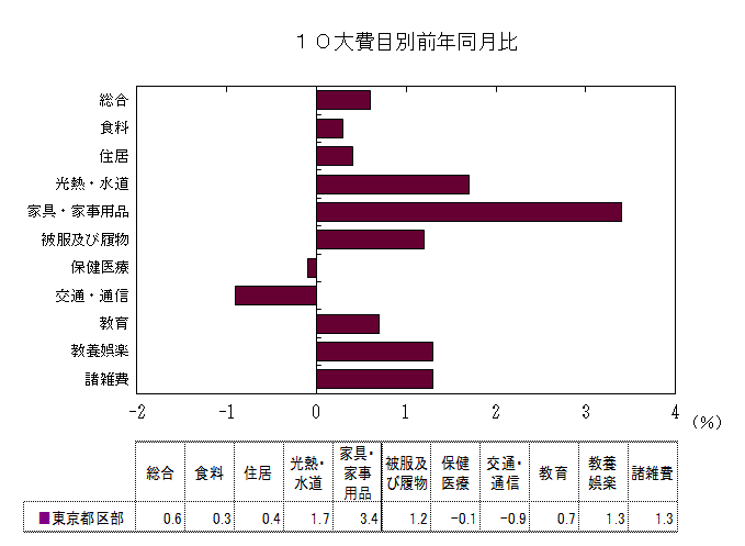 10大費目別前年同月比