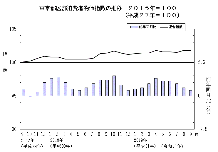 東京都区部消費者物価指数の推移（2015年＝100）