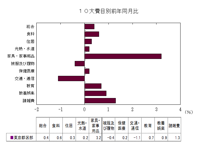 10大費目別前年同月比