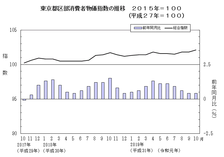 東京都区部消費者物価指数の推移（2015年＝100）