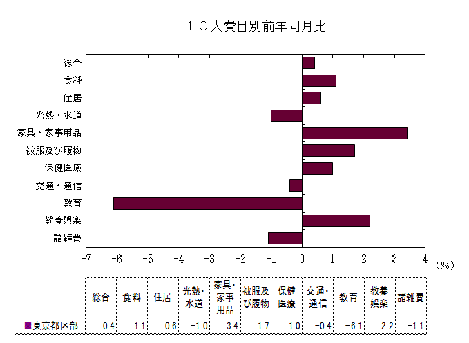 10大費目別前年同月比