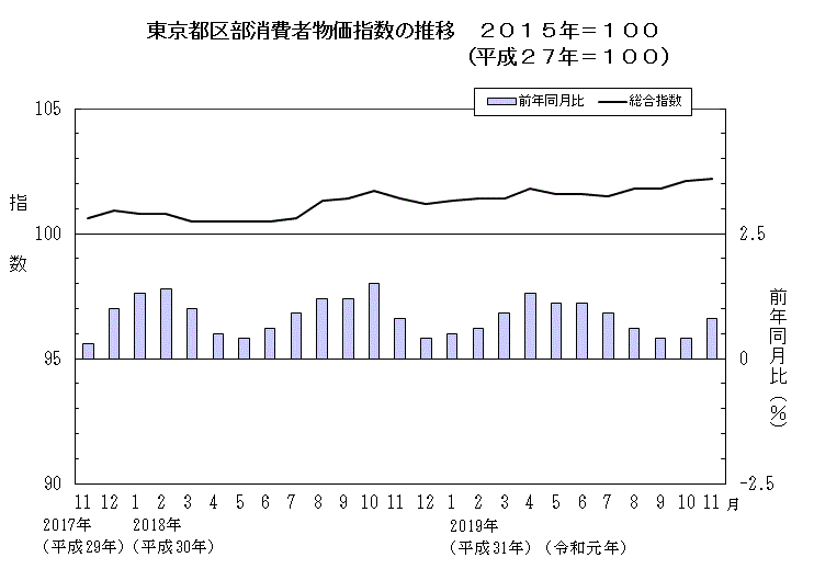 東京都区部消費者物価指数の推移（2015年＝100）