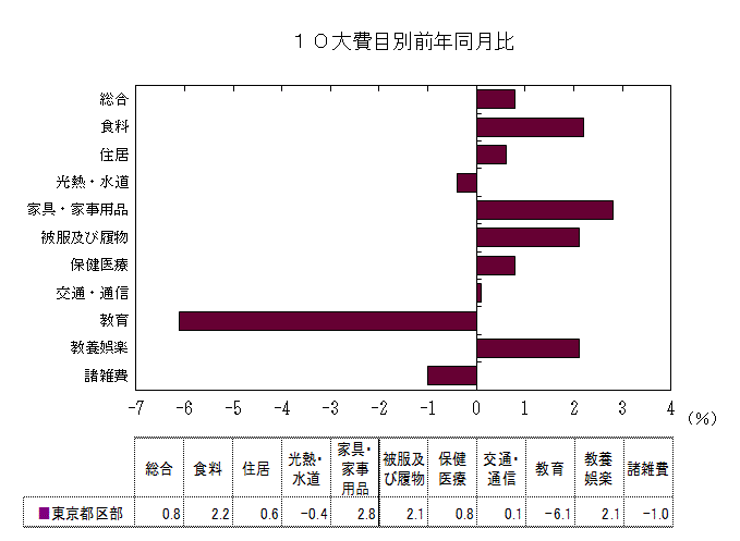 10大費目別前年同月比