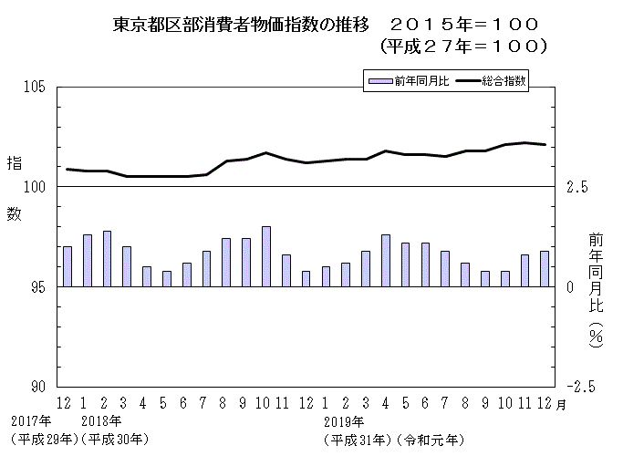 東京都区部消費者物価指数の推移（2015年＝100）