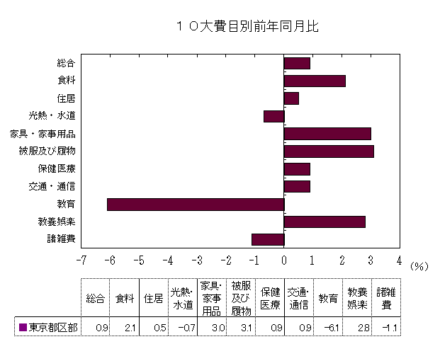 10大費目別前年同月比