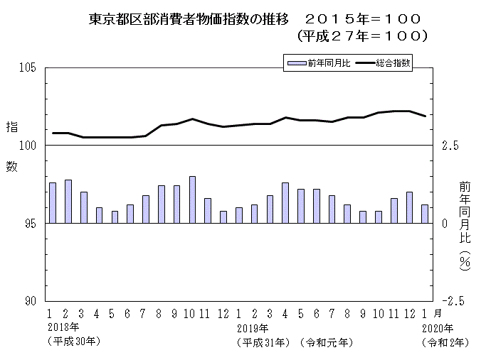 東京都区部消費者物価指数の推移（2015年＝100）