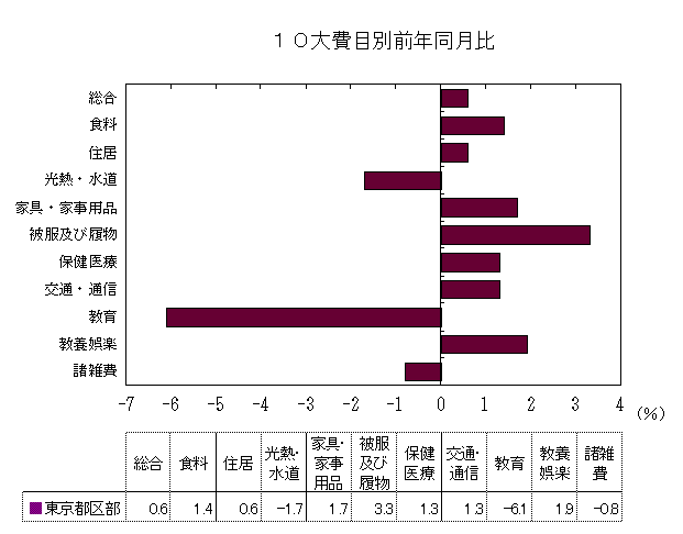 10大費目別前年同月比