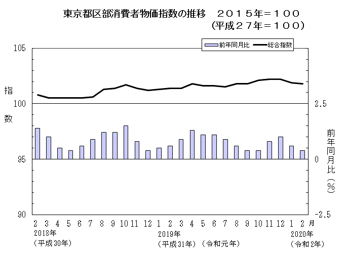 東京都区部消費者物価指数の推移（2015年＝100）