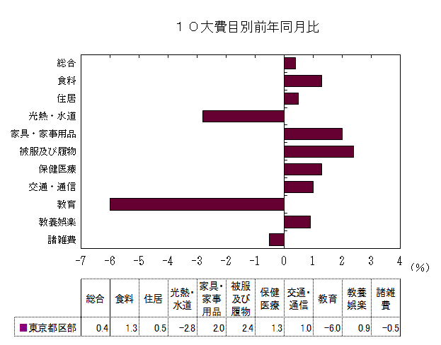 10大費目別前年同月比