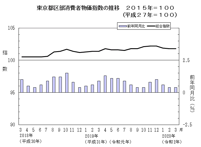 東京都区部消費者物価指数の推移（2015年＝100）