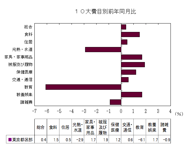 10大費目別前年同月比