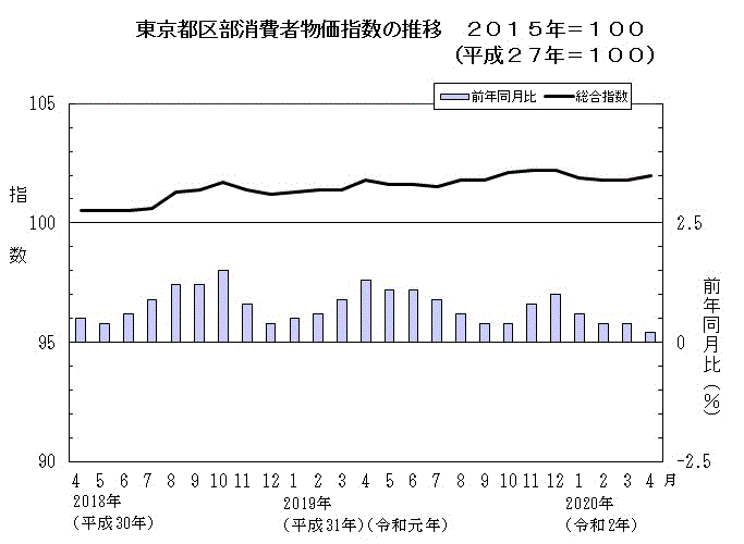 東京都区部消費者物価指数の推移（2015年＝100）