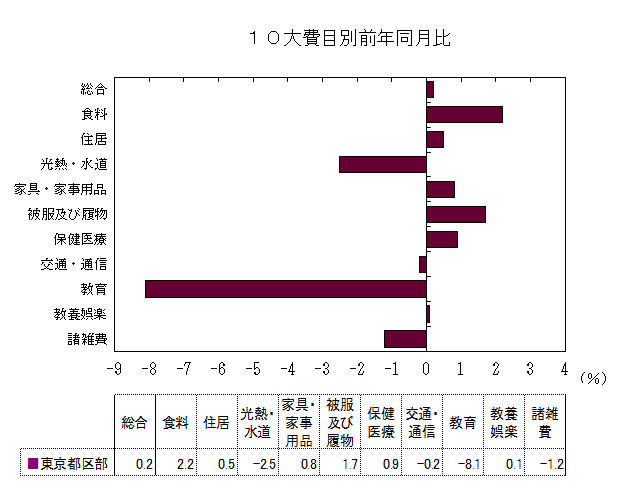 10大費目別前年同月比