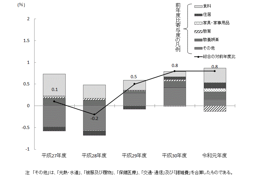 総合指数の前年度比及び前年度比寄与度の推移