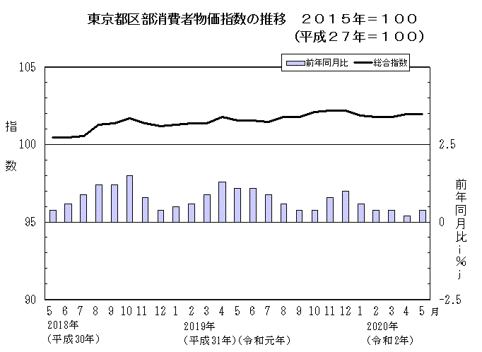 東京都区部消費者物価指数の推移（2015年＝100）