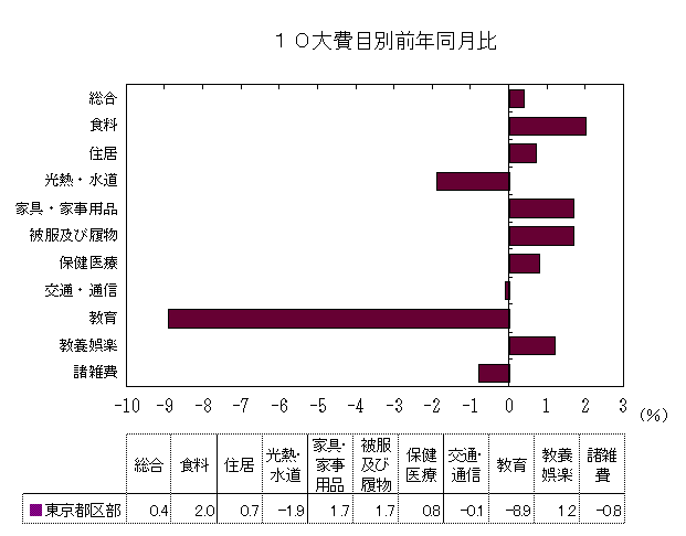 10大費目別前年同月比