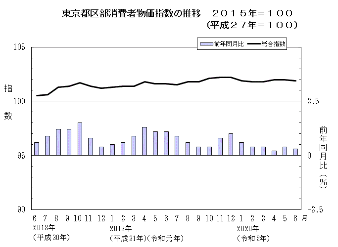 東京都区部消費者物価指数の推移（2015年＝100）