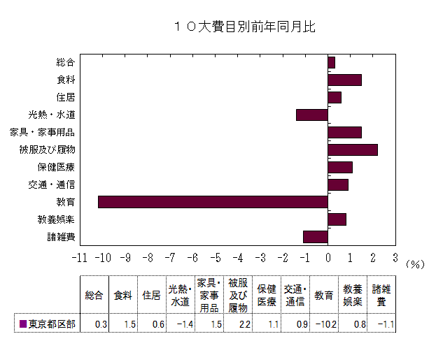 10大費目別前年同月比