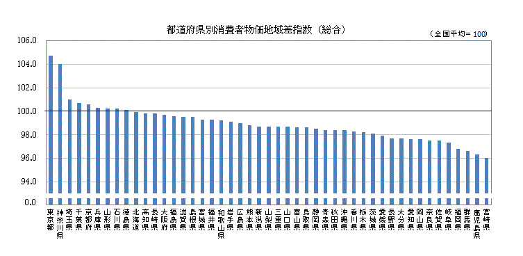 主な都道府県の消費者物価地域差指数