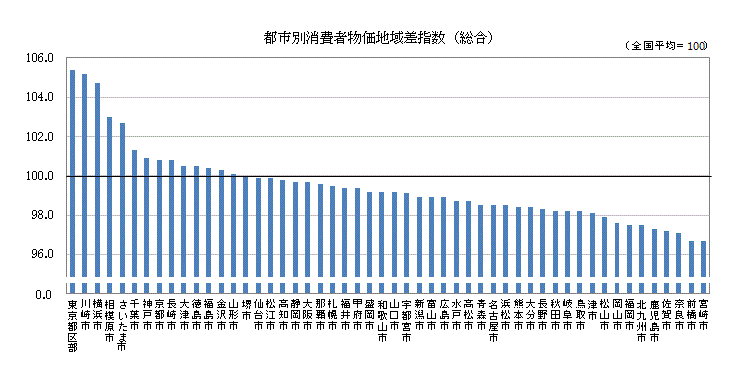 主な都市の消費者物価地域差指数