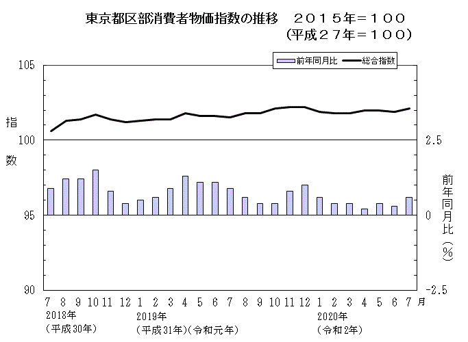 東京都区部消費者物価指数の推移（2015年＝100）