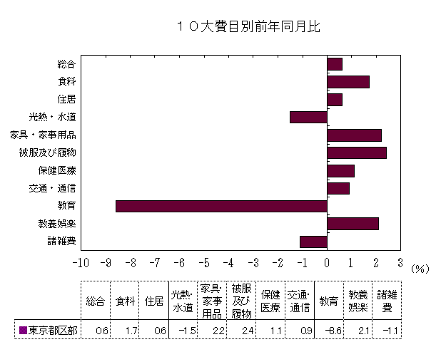 10大費目別前年同月比