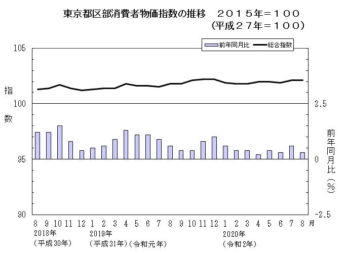 東京都区部消費者物価指数の推移（2015年＝100）