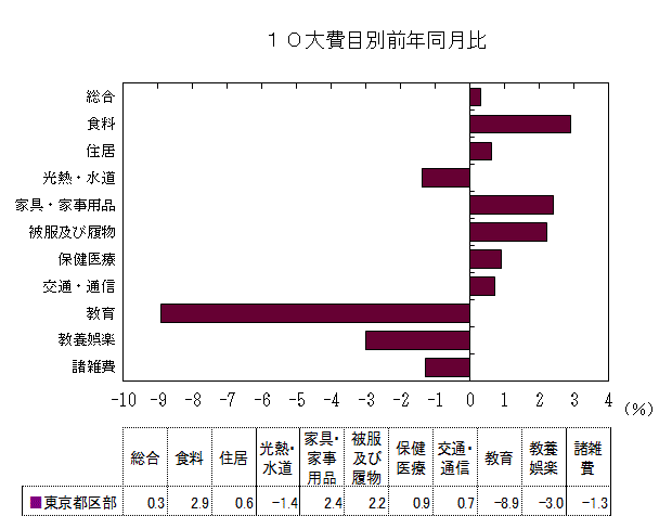 10大費目別前年同月比