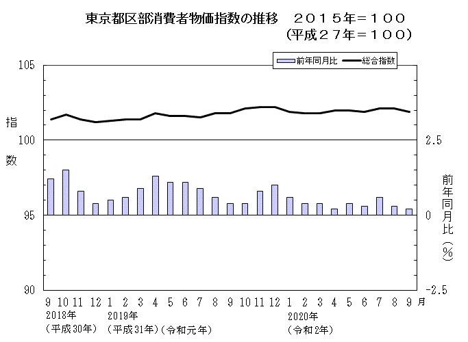 東京都区部消費者物価指数の推移（2015年＝100）